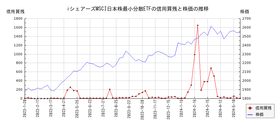 iシェアーズMSCI日本株最小分散ETFの信用買残と株価のチャート