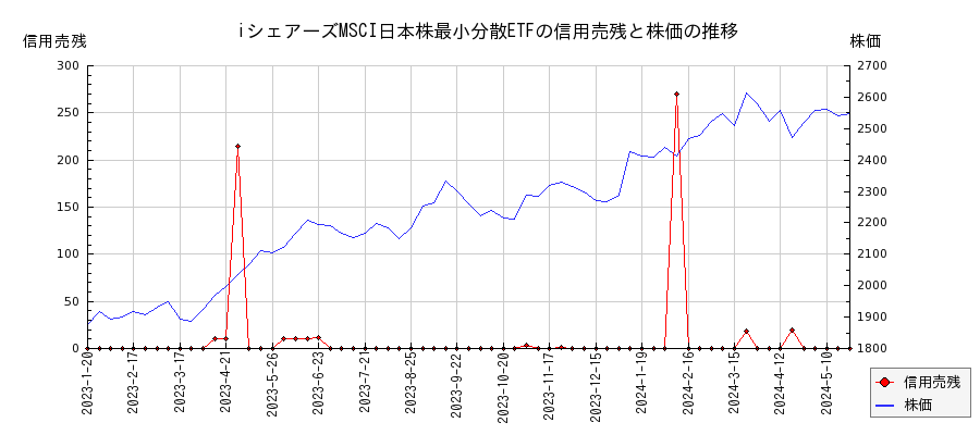 iシェアーズMSCI日本株最小分散ETFの信用売残と株価のチャート