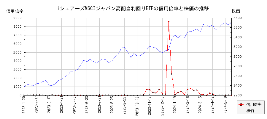 iシェアーズMSCIジャパン高配当利回りETFの信用倍率と株価のチャート