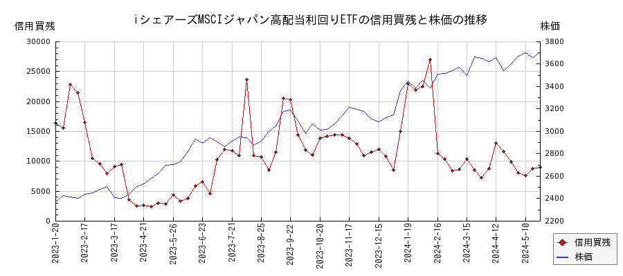 iシェアーズMSCIジャパン高配当利回りETFの信用買残と株価のチャート