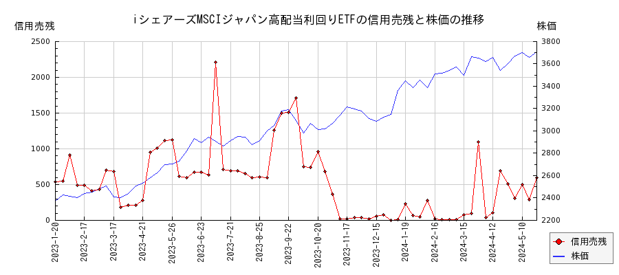 iシェアーズMSCIジャパン高配当利回りETFの信用売残と株価のチャート