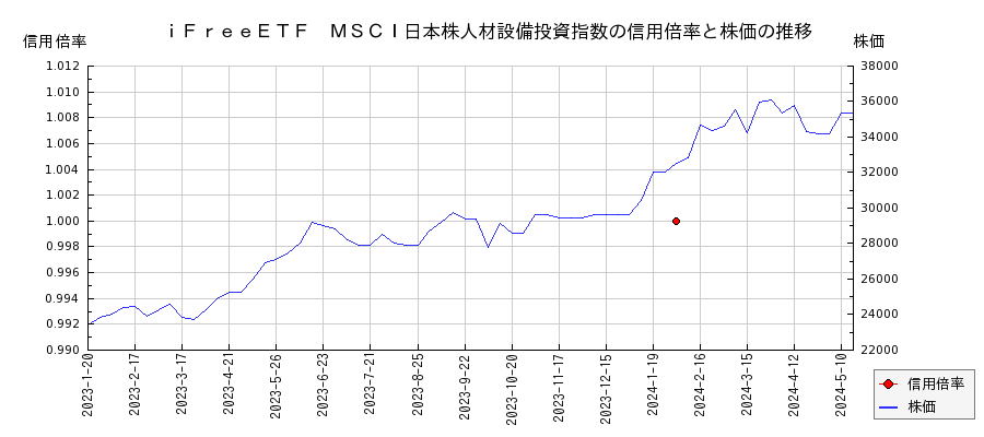 ｉＦｒｅｅＥＴＦ　ＭＳＣＩ日本株人材設備投資指数の信用倍率と株価のチャート