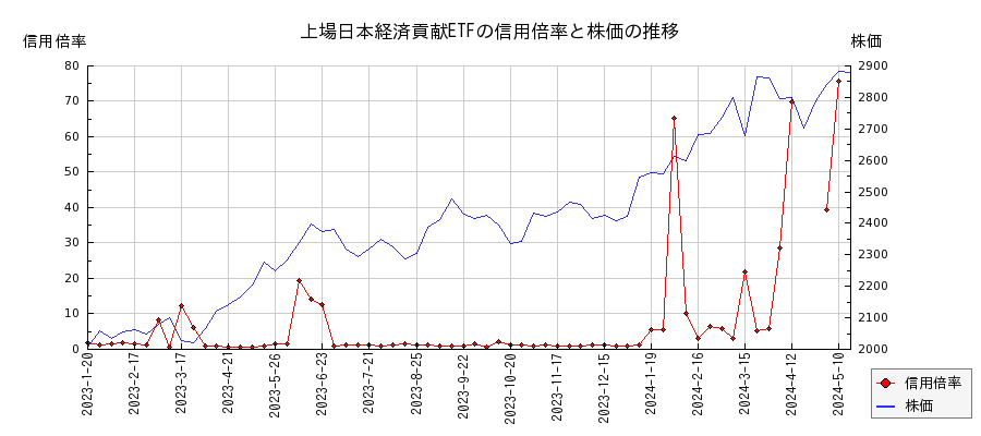 上場日本経済貢献ETFの信用倍率と株価のチャート