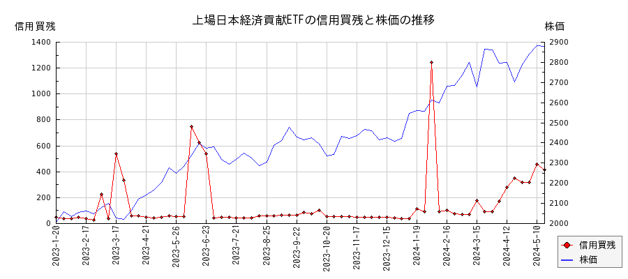上場日本経済貢献ETFの信用買残と株価のチャート