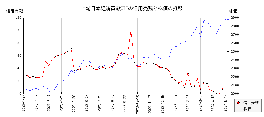 上場日本経済貢献ETFの信用売残と株価のチャート