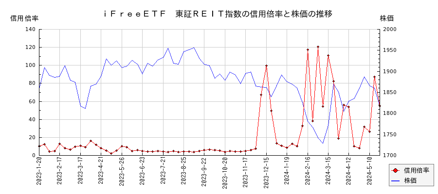 ｉＦｒｅｅＥＴＦ　東証ＲＥＩＴ指数の信用倍率と株価のチャート