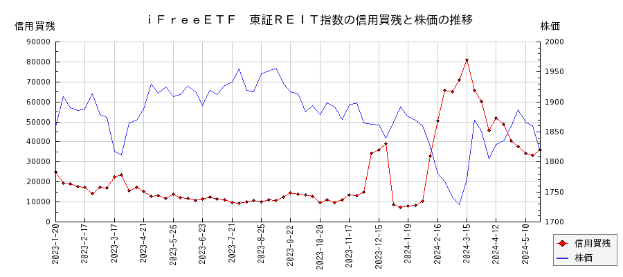 ｉＦｒｅｅＥＴＦ　東証ＲＥＩＴ指数の信用買残と株価のチャート