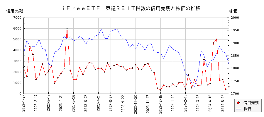 ｉＦｒｅｅＥＴＦ　東証ＲＥＩＴ指数の信用売残と株価のチャート
