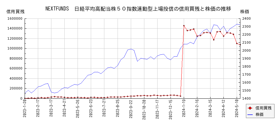 NEXTFUNDS　日経平均高配当株５０指数連動型上場投信の信用買残と株価のチャート