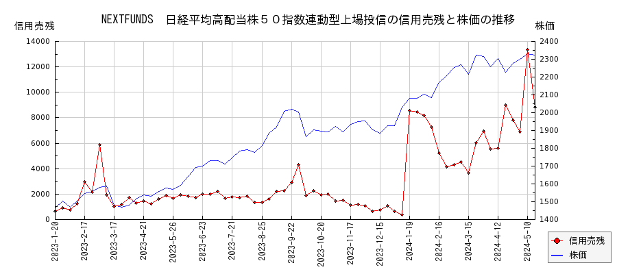 NEXTFUNDS　日経平均高配当株５０指数連動型上場投信の信用売残と株価のチャート