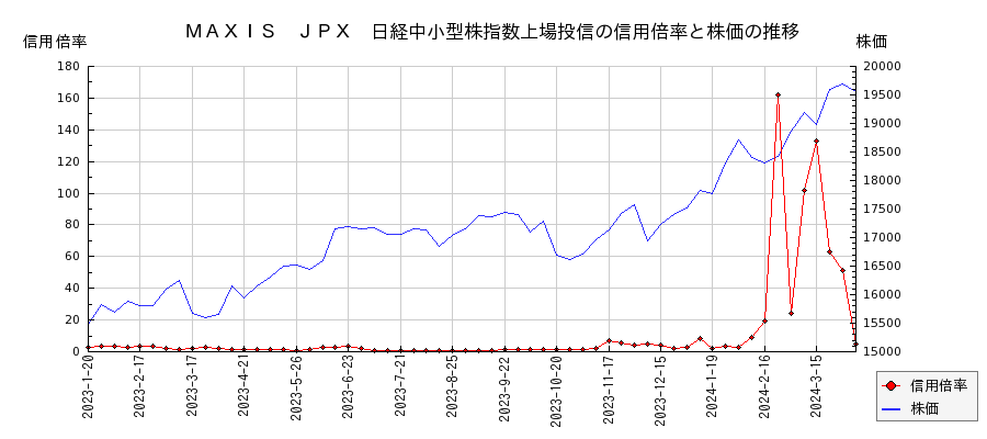 ＭＡＸＩＳ　ＪＰＸ　日経中小型株指数上場投信の信用倍率と株価のチャート