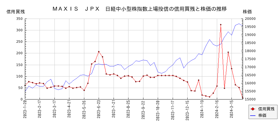 ＭＡＸＩＳ　ＪＰＸ　日経中小型株指数上場投信の信用買残と株価のチャート