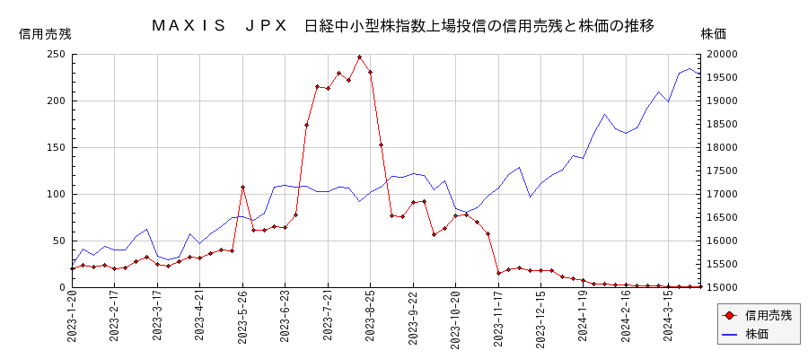 ＭＡＸＩＳ　ＪＰＸ　日経中小型株指数上場投信の信用売残と株価のチャート