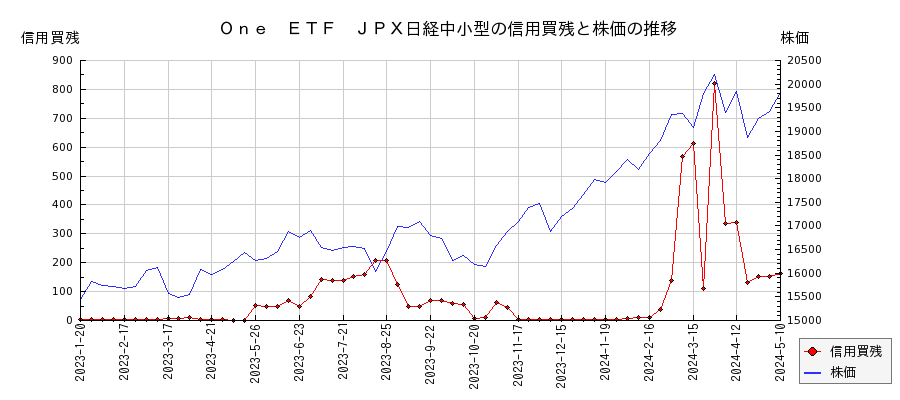 Ｏｎｅ　ＥＴＦ　ＪＰＸ日経中小型の信用買残と株価のチャート