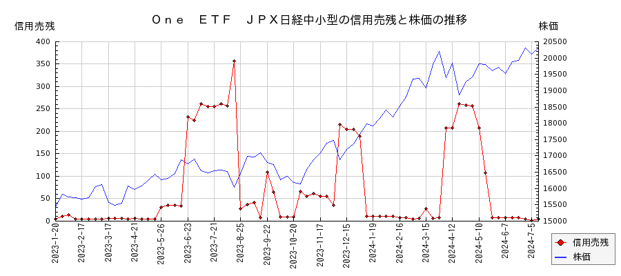 Ｏｎｅ　ＥＴＦ　ＪＰＸ日経中小型の信用売残と株価のチャート