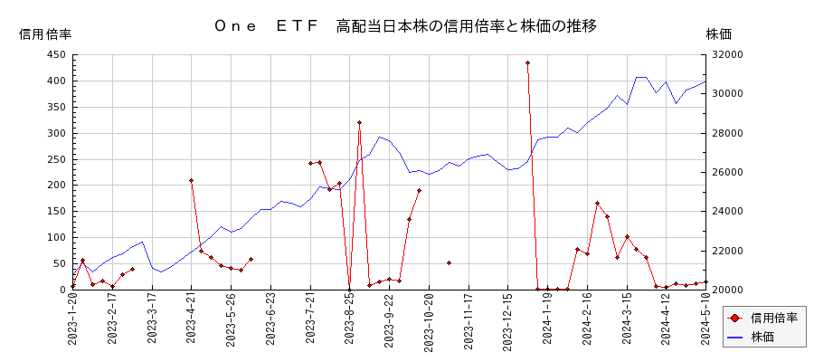 Ｏｎｅ　ＥＴＦ　高配当日本株の信用倍率と株価のチャート