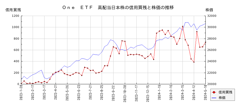 Ｏｎｅ　ＥＴＦ　高配当日本株の信用買残と株価のチャート