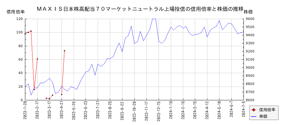 ＭＡＸＩＳ日本株高配当７０マーケットニュートラル上場投信の信用倍率と株価のチャート