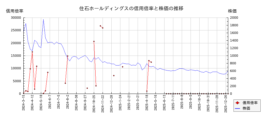 住石ホールディングスの信用倍率と株価のチャート