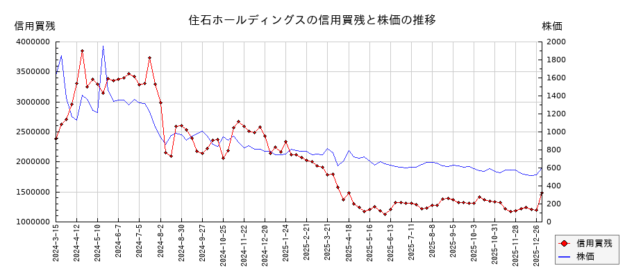 住石ホールディングスの信用買残と株価のチャート