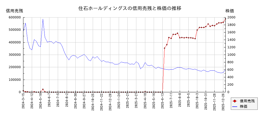 住石ホールディングスの信用売残と株価のチャート