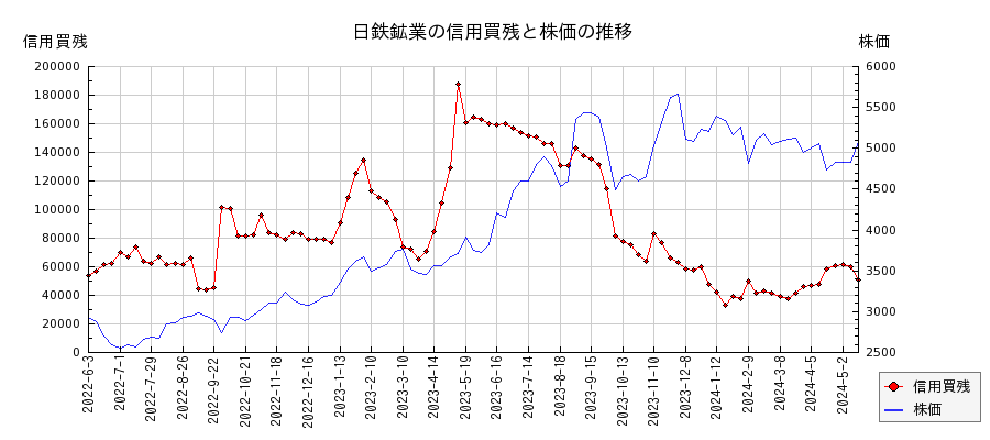 日鉄鉱業の信用買残と株価のチャート