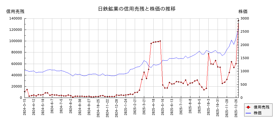 日鉄鉱業の信用売残と株価のチャート