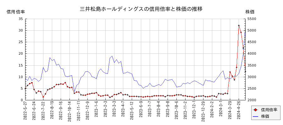三井松島ホールディングスの信用倍率と株価のチャート