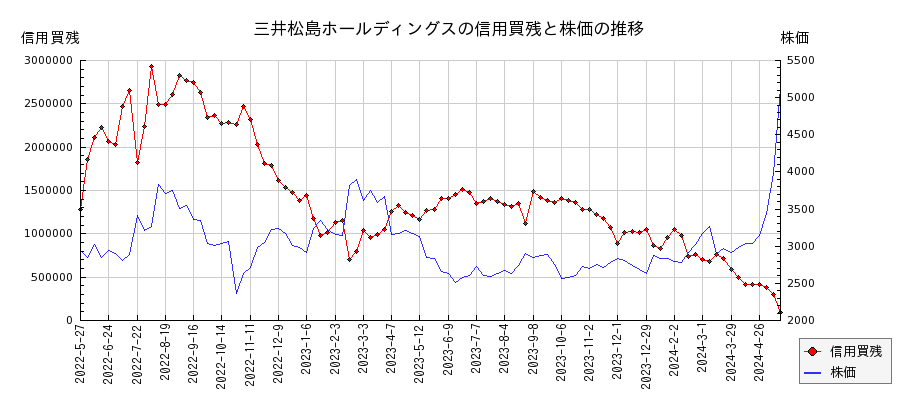 三井松島ホールディングスの信用買残と株価のチャート