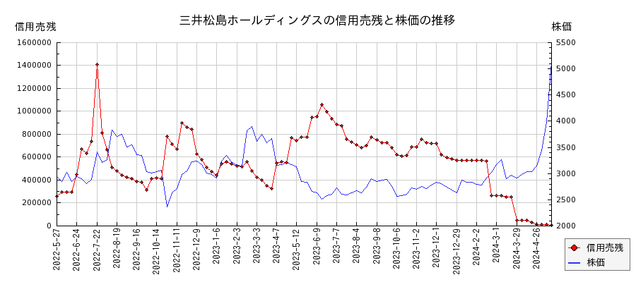 三井松島ホールディングスの信用売残と株価のチャート