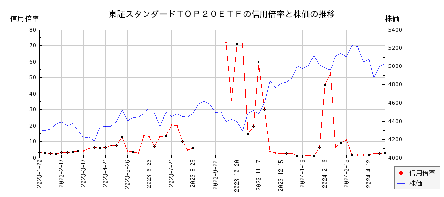 東証スタンダードＴＯＰ２０ＥＴＦの信用倍率と株価のチャート