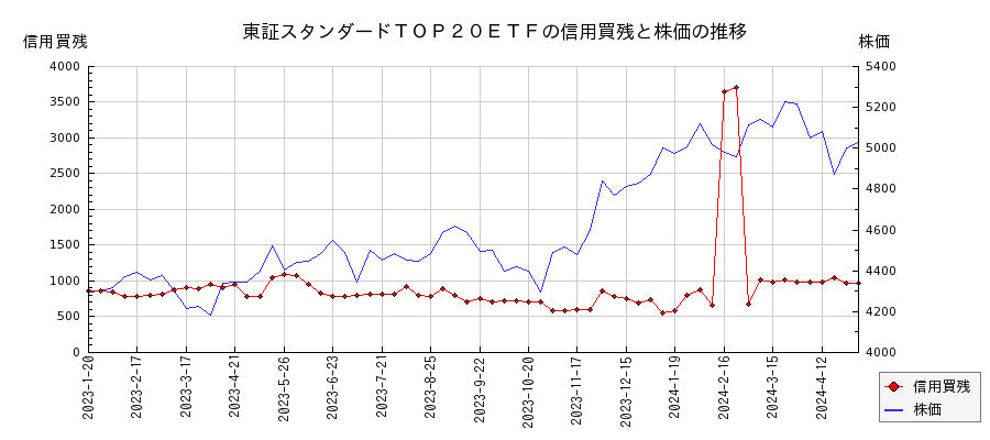 東証スタンダードＴＯＰ２０ＥＴＦの信用買残と株価のチャート