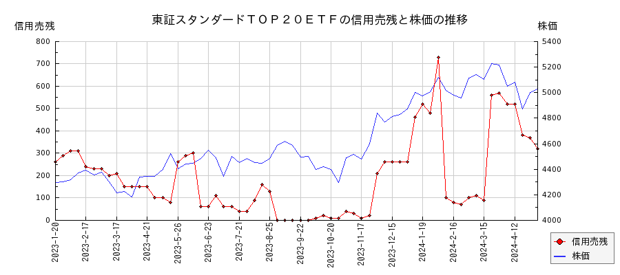 東証スタンダードＴＯＰ２０ＥＴＦの信用売残と株価のチャート