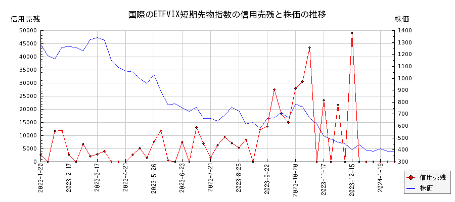 国際のETFVIX短期先物指数の信用売残と株価のチャート