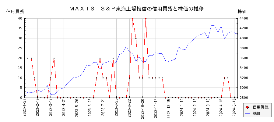 ＭＡＸＩＳ　Ｓ＆Ｐ東海上場投信の信用買残と株価のチャート