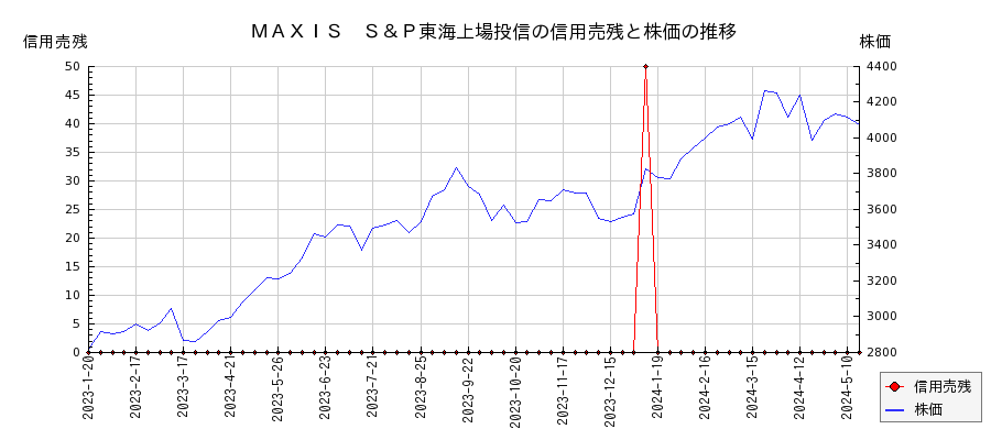ＭＡＸＩＳ　Ｓ＆Ｐ東海上場投信の信用売残と株価のチャート