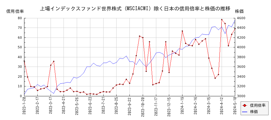 上場インデックスファンド世界株式（MSCIACWI）除く日本の信用倍率と株価のチャート