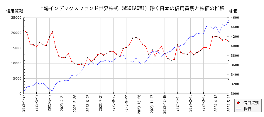 上場インデックスファンド世界株式（MSCIACWI）除く日本の信用買残と株価のチャート