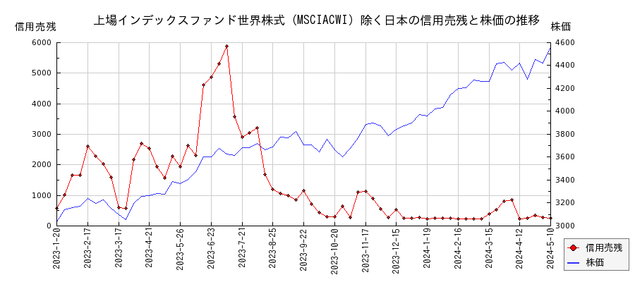上場インデックスファンド世界株式（MSCIACWI）除く日本の信用売残と株価のチャート