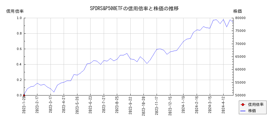 SPDRS&P500ETFの信用倍率と株価のチャート