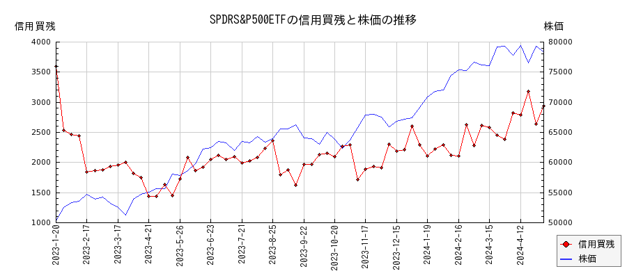 SPDRS&P500ETFの信用買残と株価のチャート