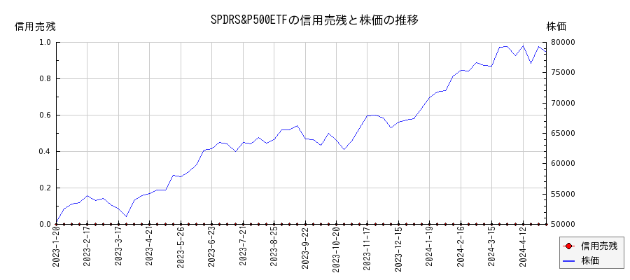 SPDRS&P500ETFの信用売残と株価のチャート