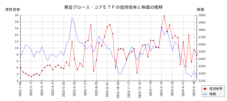 東証グロース・コアＥＴＦの信用倍率と株価のチャート