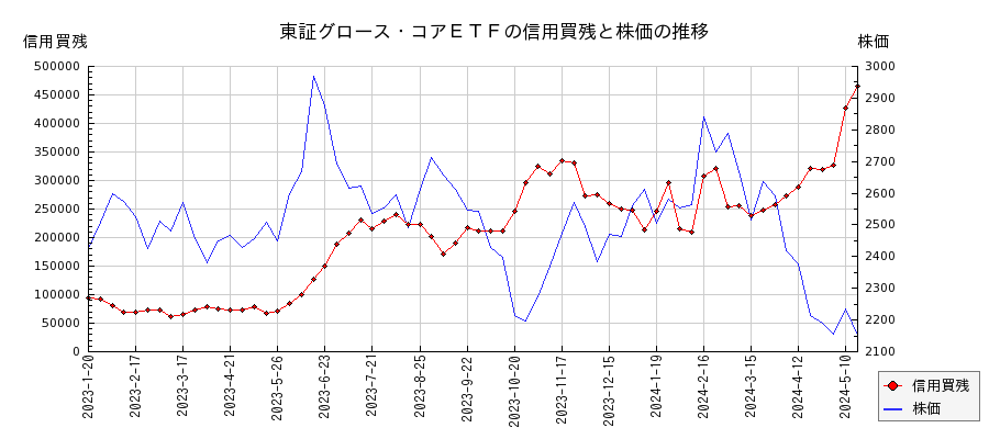 東証グロース・コアＥＴＦの信用買残と株価のチャート