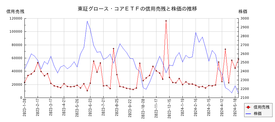 東証グロース・コアＥＴＦの信用売残と株価のチャート