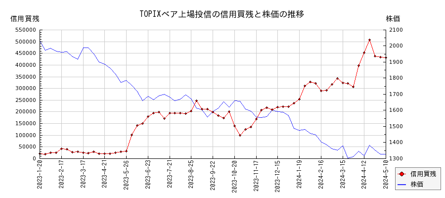 TOPIXベア上場投信の信用買残と株価のチャート
