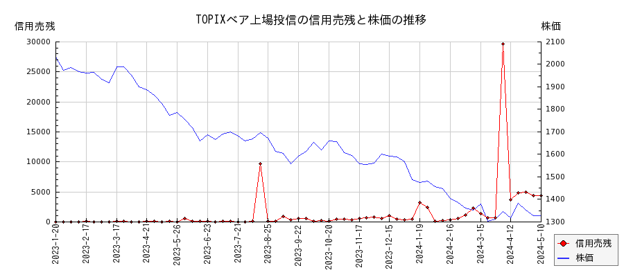 TOPIXベア上場投信の信用売残と株価のチャート