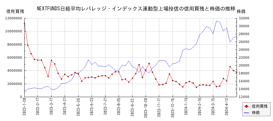 NEXTFUNDS日経平均レバレッジ・インデックス連動型上場投信の信用買残と株価のチャート