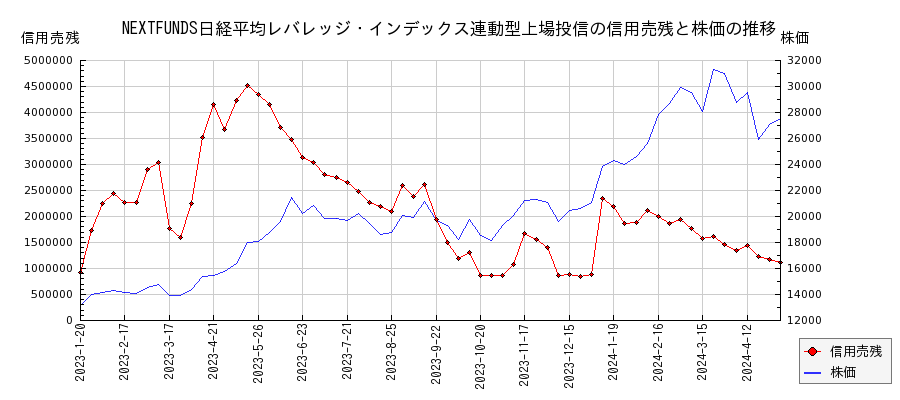 NEXTFUNDS日経平均レバレッジ・インデックス連動型上場投信の信用売残と株価のチャート