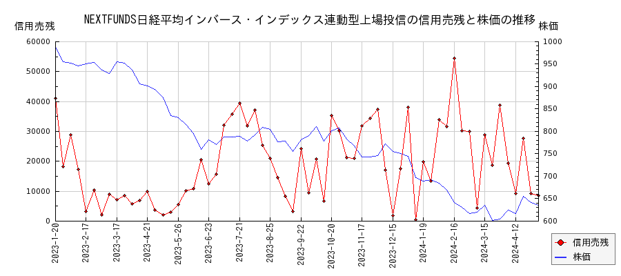 NEXTFUNDS日経平均インバース・インデックス連動型上場投信の信用売残と株価のチャート